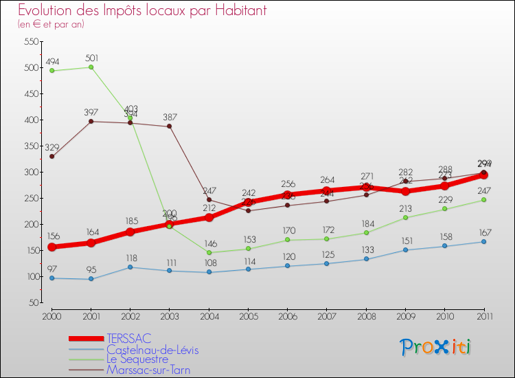 Evolution et montant des impôts locaux par Habitant pour TERSSAC et les communes proches Comparaison des impôts locaux par habitant pour TERSSAC et les communes voisines