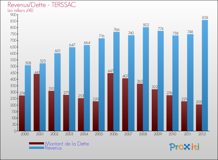Evolution comparée de la dette et des revenus pour la commune de TERSSAC de 2000 à 2012 Comparaison de la dette et des revenus pour TERSSAC de 2000 à 2012