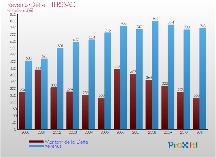 Evolution comparée de la dette et des revenus pour la commune de TERSSAC de 2000 à 2011 Comparaison de la dette et des revenus pour TERSSAC de 2000 à 2011