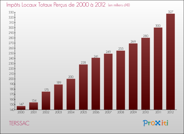 Evolution des Impôts Locaux pour la commune de TERSSAC de 2000 à 2012 Evolution des Impôts Locaux pour TERSSAC de 2000 à 2012