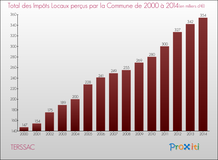 Evolution des Impôts Locaux pour la commune de TERSSAC de 2000 à 2014 Evolution des Impôts Locaux pour TERSSAC de 2000 à 2014