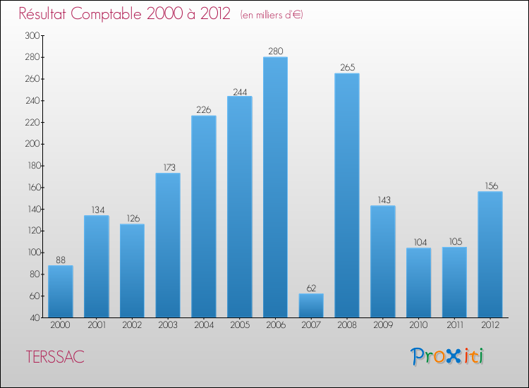 Evolution du résultat comptable pour la commune de TERSSAC de 2000 à 2012 Evolution du résultat comptable pour TERSSAC de 2000 à 2012