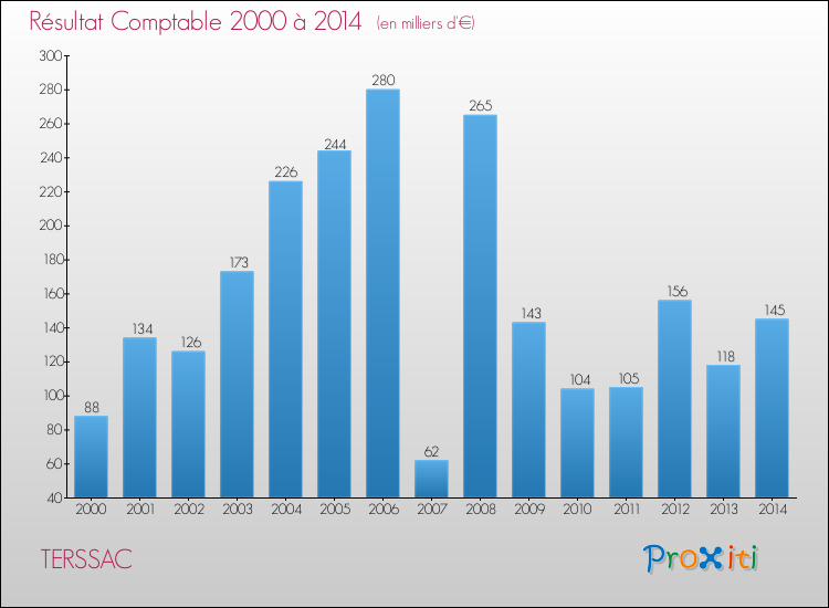 Evolution du résultat comptable pour la commune de TERSSAC de 2000 à 2014 Evolution du résultat comptable pour TERSSAC de 2000 à 2014