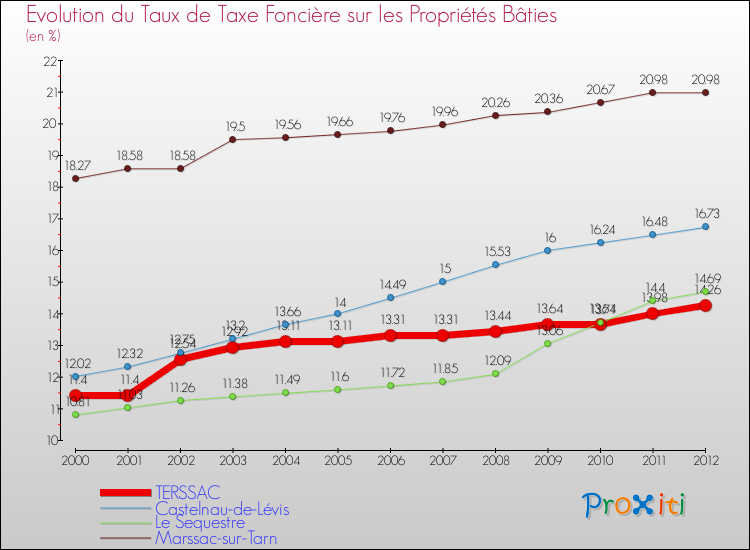 Evolution du taux de la taxe foncière sur le bati pour TERSSAC et les communes proches de 2000 à 2012 Comparaison des taux de taxe foncière sur le bati pour TERSSAC et les communes voisines de 2000 à 2012