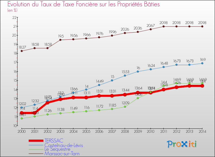 Evolution du taux de la taxe foncière sur le bati pour TERSSAC et les communes proches de 2000 à 2014 Comparaison des taux de taxe foncière sur le bati pour TERSSAC et les communes voisines de 2000 à 2014