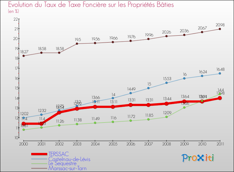 Evolution du taux de la taxe foncière sur le bati pour TERSSAC et les communes proches Comparaison des taux de taxe foncière sur le bati pour TERSSAC et les communes voisines