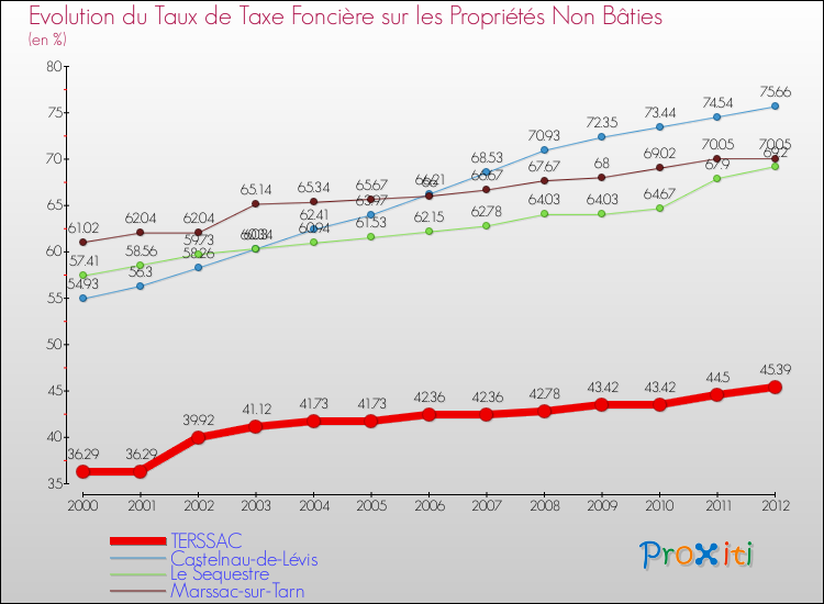 Evolution du taux de la taxe foncière sur les immeubles et terrains non batis pour TERSSAC et les communes proches de 2000 à 2012 Comparaison des taux de la taxe foncière sur les immeubles et terrains non batis pour TERSSAC et les communes voisines de 2000 à 2012
