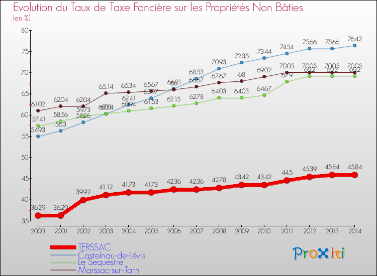 Evolution du taux de la taxe foncière sur les immeubles et terrains non batis pour TERSSAC et les communes proches de 2000 à 2014 Comparaison des taux de la taxe foncière sur les immeubles et terrains non batis pour TERSSAC et les communes voisines de 2000 à 2014