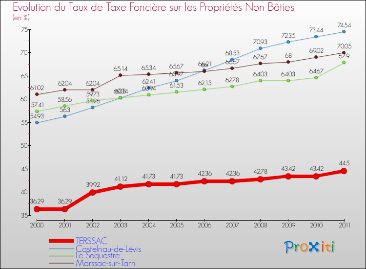 Evolution du taux de la taxe foncière sur les immeubles et terrains non batis pour TERSSAC et les communes proches Comparaison des taux de la taxe foncière sur les immeubles et terrains non batis pour TERSSAC et les communes voisines