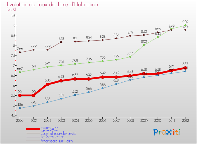 Evolution du taux de la taxe d'habitation pour TERSSAC et les communes proches Comparaison des taux de la taxe d'habitation pour TERSSAC et les communes voisines