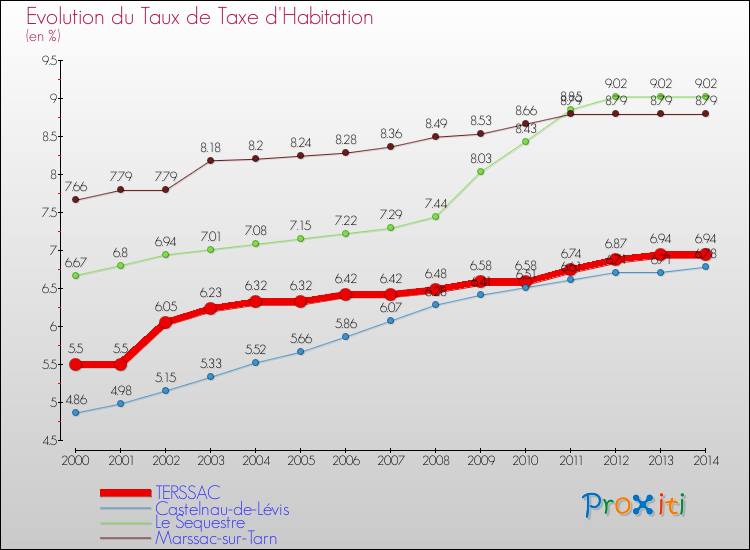 Evolution du taux de la taxe d'habitation pour TERSSAC et les communes proches de 2000 à 2014 Comparaison des taux de la taxe d'habitation pour TERSSAC et les communes voisines de 2000 à 2014