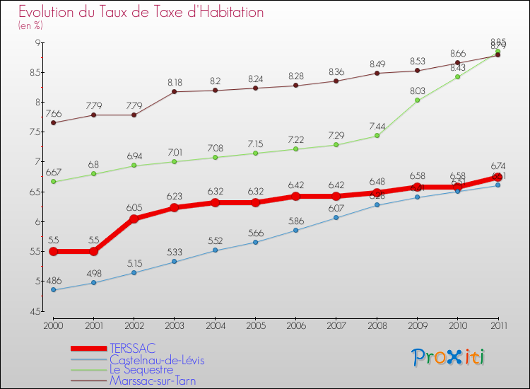 Evolution du taux de la taxe d'habitation pour TERSSAC et les communes proches Comparaison des taux de la taxe d'habitation pour TERSSAC et les communes voisines