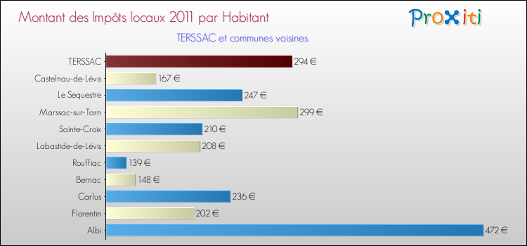 Montant des impôts locaux par Habitant pour TERSSAC et les communes proches Comparaison des impôts locaux par habitant pour TERSSAC et les communes voisines