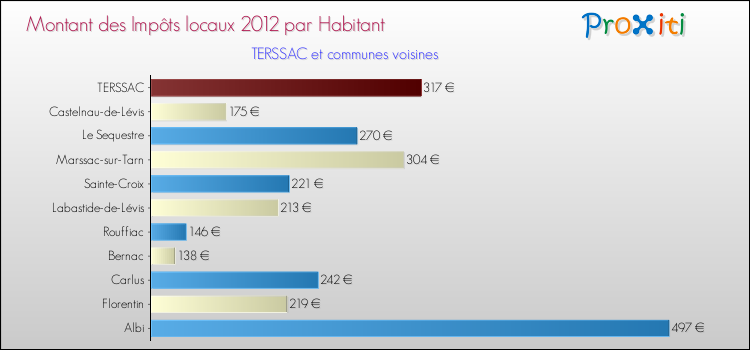 Montant des impôts locaux par Habitant pour TERSSAC et les communes proches Comparaison des impôts locaux par habitant pour TERSSAC et les communes voisines