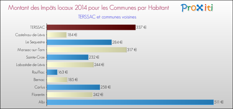 Montant des impôts locaux par Habitant pour TERSSAC et les communes proches en 2014 Comparaison des impôts locaux par habitant pour TERSSAC et les communes voisines en 2014