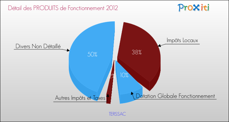 Décomposition du Budget de Fonctionnement 2012 de la commune de TERSSAC Budget de Fonctionnement 2012 pour la commune de TERSSAC
