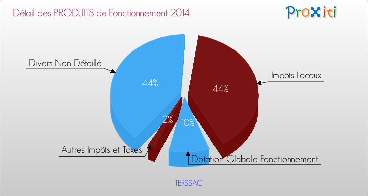 Décomposition du Budget de Fonctionnement 2014 de la commune de TERSSAC Budget de Fonctionnement 2014 pour la commune de TERSSAC