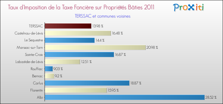 Taux d'imposition de la taxe foncière sur le bati 2011 pour TERSSAC et les communes proches Comparaison des taux d'imposition de la taxe foncière sur le bati 2011 pour TERSSAC et les communes voisines