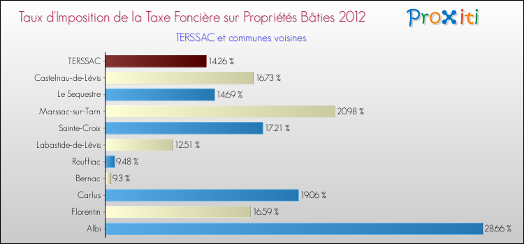 Taux d'imposition de la taxe foncière sur le bati 2012 pour TERSSAC et les communes proches Comparaison des taux d'imposition de la taxe foncière sur le bati 2012 pour TERSSAC et les communes voisines