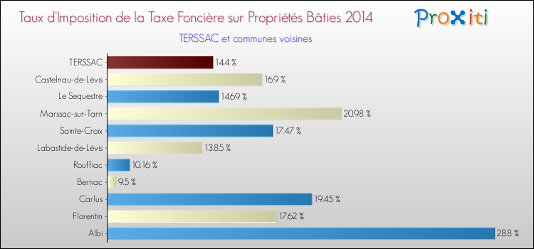 Taux d'imposition de la taxe foncière sur le bati 2014 pour TERSSAC et les communes proches Comparaison des taux d'imposition de la taxe foncière sur le bati 2014 pour TERSSAC et les communes voisines