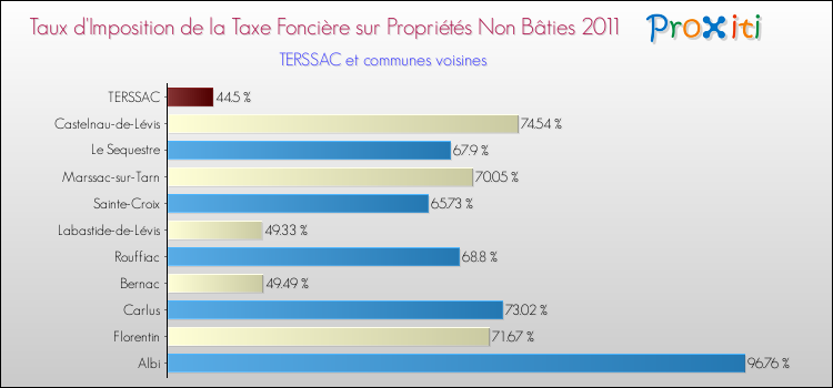 Taux d'imposition de la taxe foncière sur les immeubles et terrains non batis 2011 pour TERSSAC et les communes proches Comparaison des taux d'imposition de la taxe foncière sur les immeubles et terrains non batis 2011 pour TERSSAC et les communes voisines