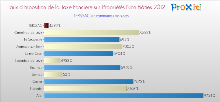 Taux d'imposition de la taxe foncière sur les immeubles et terrains non batis 2012 pour TERSSAC et les communes proches Comparaison des taux d'imposition de la taxe foncière sur les immeubles et terrains non batis 2012 pour TERSSAC et les communes voisines