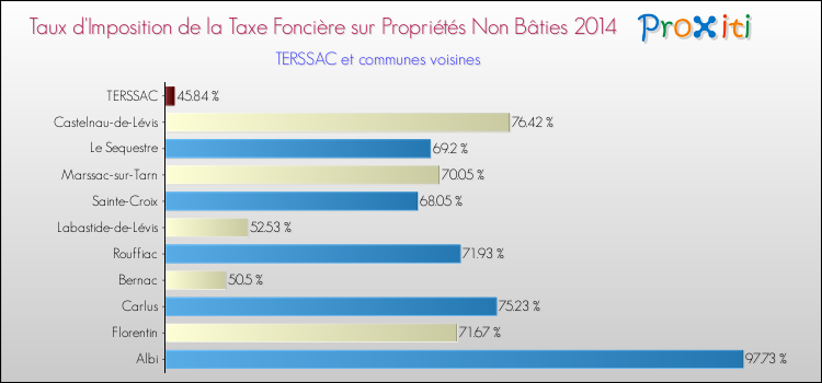 Taux d'imposition de la taxe foncière sur les immeubles et terrains non batis 2014 pour TERSSAC et les communes proches Comparaison des taux d'imposition de la taxe foncière sur les immeubles et terrains non batis 2014 pour TERSSAC et les communes voisines