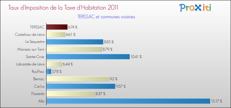 Taux d'imposition de la taxe d'habitation 2011 pour TERSSAC et les communes proches Comparaison des taux d'imposition de la taxe d'habitation 2011 pour TERSSAC et les communes voisines