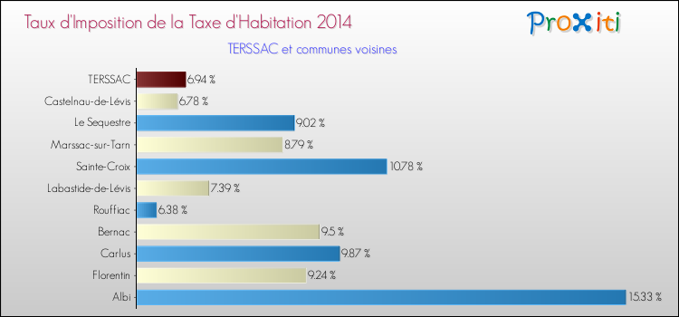 Taux d'imposition de la taxe d'habitation 2014 pour TERSSAC et les communes proches Comparaison des taux d'imposition de la taxe d'habitation 2014 pour TERSSAC et les communes voisines