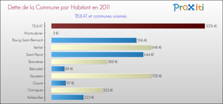Dette par habitant de la commune en 2011 pour TEULAT et les communes proches Comparaison de la dette par habitant de la commune en 2011 pour TEULAT et les communes voisines