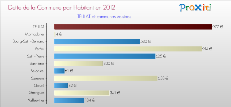 Dette par habitant de la commune en 2012 pour TEULAT et les communes proches Comparaison de la dette par habitant de la commune en 2012 pour TEULAT et les communes voisines