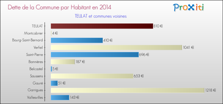 Dette par habitant de la commune en 2014 pour TEULAT et les communes proches Comparaison de la dette par habitant de la commune en 2014 pour TEULAT et les communes voisines