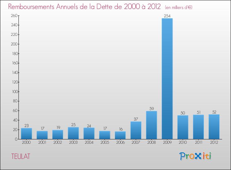 Evolution de l'annuité de la dette pour la commune de TEULAT de 2000 à 2012 Annuités de la dette pour TEULAT de 2000 à 2012