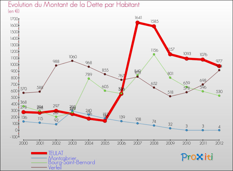 Evolution de la dette par habitant pour la commune de TEULAT et les communes proches de 2000 à 2012 Comparaison de la dette par habitant pour TEULAT et les communes voisines de 2000 à 2012