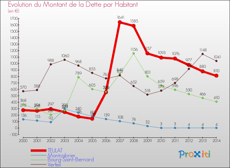 Evolution de la dette par habitant pour la commune de TEULAT et les communes proches de 2000 à 2014 Comparaison de la dette par habitant pour TEULAT et les communes voisines de 2000 à 2014