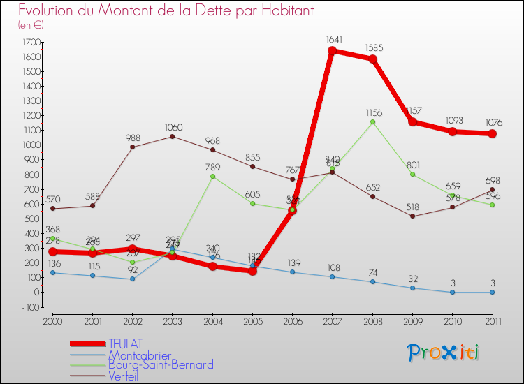 Evolution de la dette par habitant pour la commune de TEULAT et les communes proches Comparaison de la dette par habitant pour TEULAT et les communes voisines