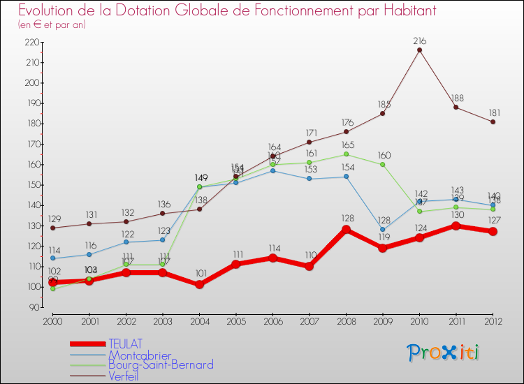 Evolution et montant de la dotation globale de fonctionnement par Habitant pour TEULAT et les communes proches Comparaison des dotations globales de fonctionnement par habitant pour TEULAT et les communes voisines