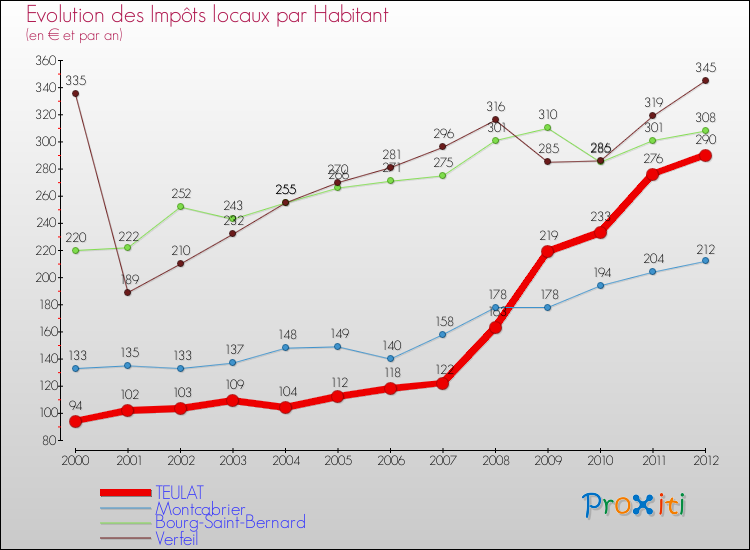Evolution et montant des impôts locaux par Habitant pour TEULAT et les communes proches Comparaison des impôts locaux par habitant pour TEULAT et les communes voisines