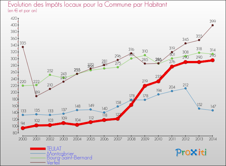 Evolution et montant des impôts locaux par Habitant pour TEULAT et les communes proches de 2000 à 2014 Comparaison des impôts locaux par habitant pour TEULAT et les communes voisines de 2000 à 2014
