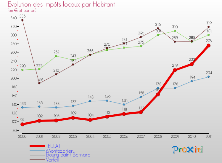 Evolution et montant des impôts locaux par Habitant pour TEULAT et les communes proches Comparaison des impôts locaux par habitant pour TEULAT et les communes voisines