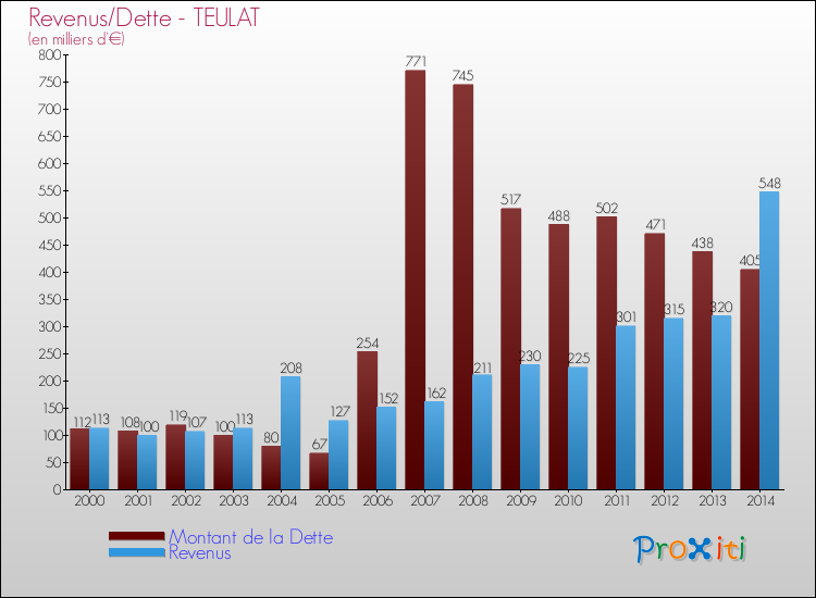 Evolution comparée de la dette et des revenus pour la commune de TEULAT de 2000 à 2014 Comparaison de la dette et des revenus pour TEULAT de 2000 à 2014