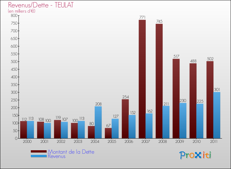 Evolution comparée de la dette et des revenus pour la commune de TEULAT de 2000 à 2011 Comparaison de la dette et des revenus pour TEULAT de 2000 à 2011