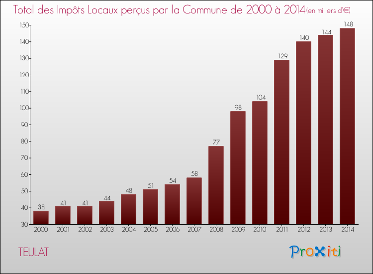 Evolution des Impôts Locaux pour la commune de TEULAT de 2000 à 2014 Evolution des Impôts Locaux pour TEULAT de 2000 à 2014