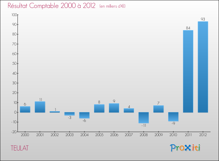 Evolution du résultat comptable pour la commune de TEULAT de 2000 à 2012 Evolution du résultat comptable pour TEULAT de 2000 à 2012