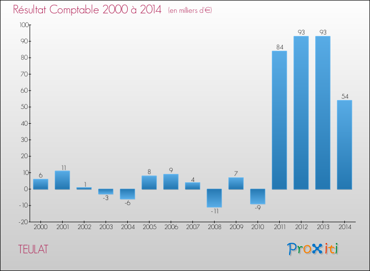 Evolution du résultat comptable pour la commune de TEULAT de 2000 à 2014 Evolution du résultat comptable pour TEULAT de 2000 à 2014