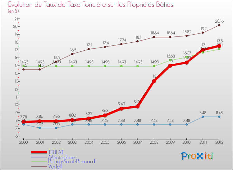 Evolution du taux de la taxe foncière sur le bati pour TEULAT et les communes proches de 2000 à 2012 Comparaison des taux de taxe foncière sur le bati pour TEULAT et les communes voisines de 2000 à 2012