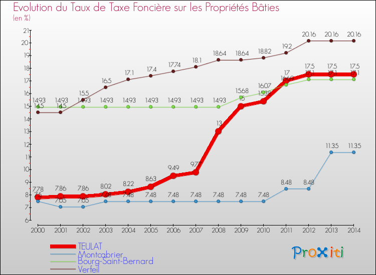 Evolution du taux de la taxe foncière sur le bati pour TEULAT et les communes proches de 2000 à 2014 Comparaison des taux de taxe foncière sur le bati pour TEULAT et les communes voisines de 2000 à 2014