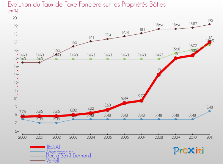Evolution du taux de la taxe foncière sur le bati pour TEULAT et les communes proches Comparaison des taux de taxe foncière sur le bati pour TEULAT et les communes voisines
