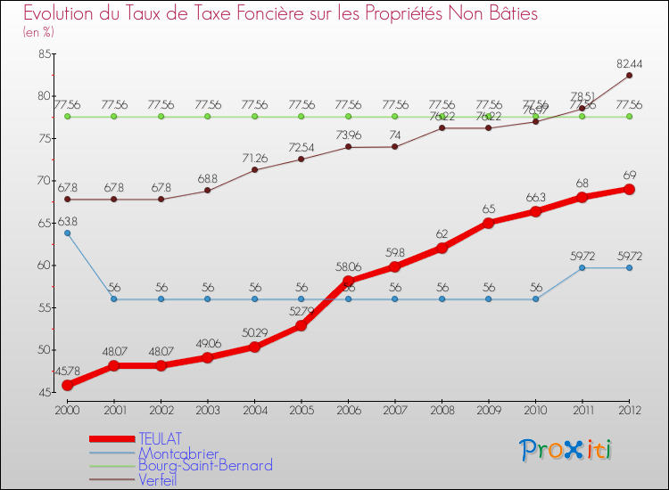 Evolution du taux de la taxe foncière sur les immeubles et terrains non batis pour TEULAT et les communes proches de 2000 à 2012 Comparaison des taux de la taxe foncière sur les immeubles et terrains non batis pour TEULAT et les communes voisines de 2000 à 2012