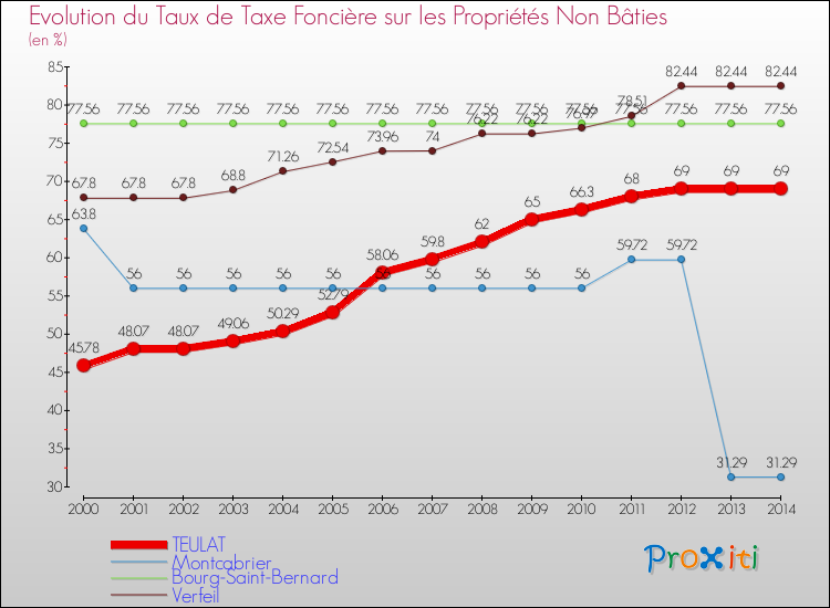 Evolution du taux de la taxe foncière sur les immeubles et terrains non batis pour TEULAT et les communes proches de 2000 à 2014 Comparaison des taux de la taxe foncière sur les immeubles et terrains non batis pour TEULAT et les communes voisines de 2000 à 2014